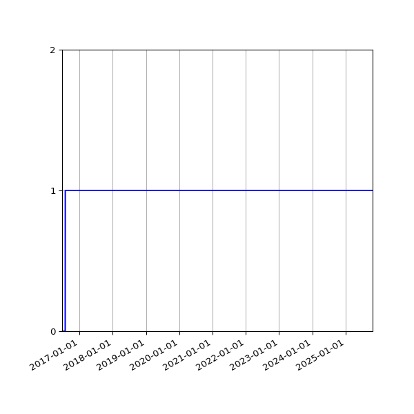 Graph of Activity Files against time