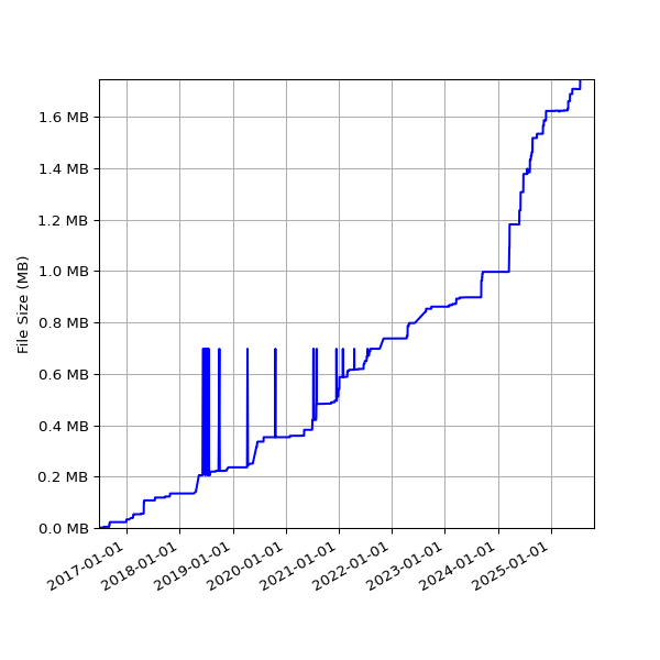 Graph of Total File Size against time
