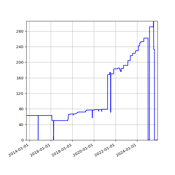 Graph of Activities against time