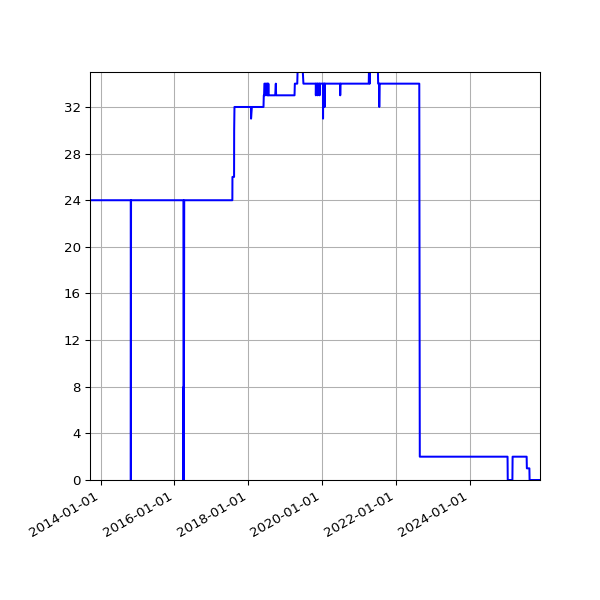 Graph of Activity Files against time