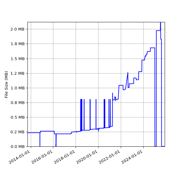 Graph of Total File Size against time