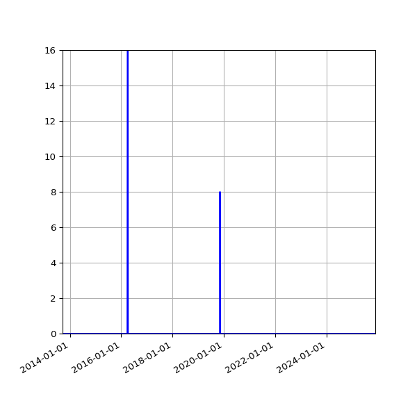 Graph of Files where XML is not well-formed against time