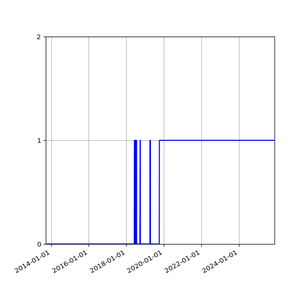 Graph of Organisation Files against time