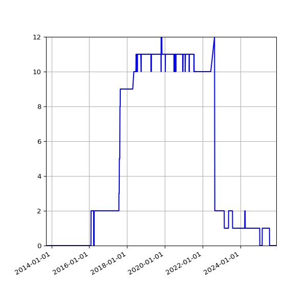 Graph of Files failing schema validation against time