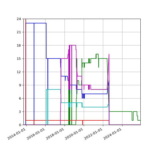 Graph of Files per version against time