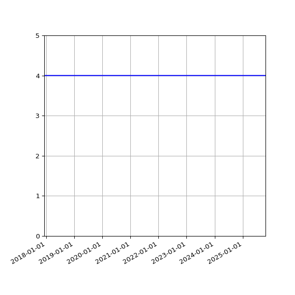 Graph of Activities against time