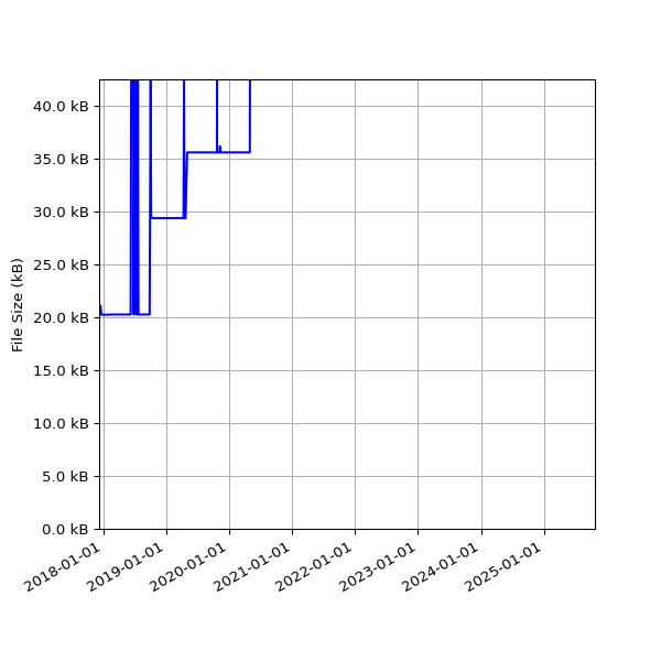 Graph of Total File Size against time