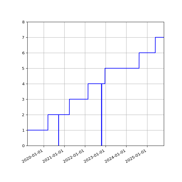 Graph of Activities against time