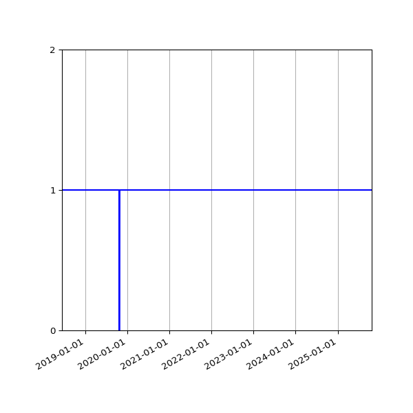 Graph of Activity Files against time