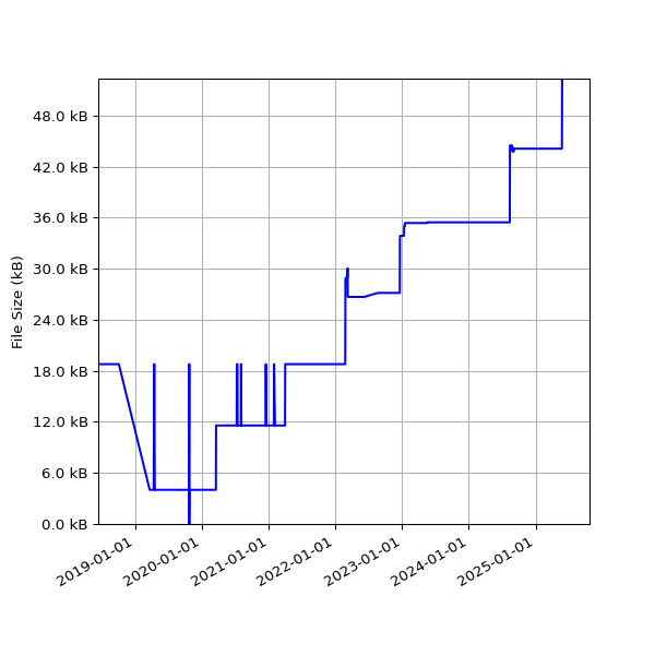 Graph of Total File Size against time