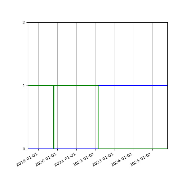 Graph of Files per version against time
