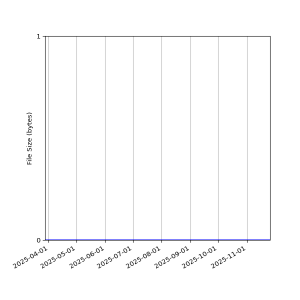 Graph of Total File Size against time