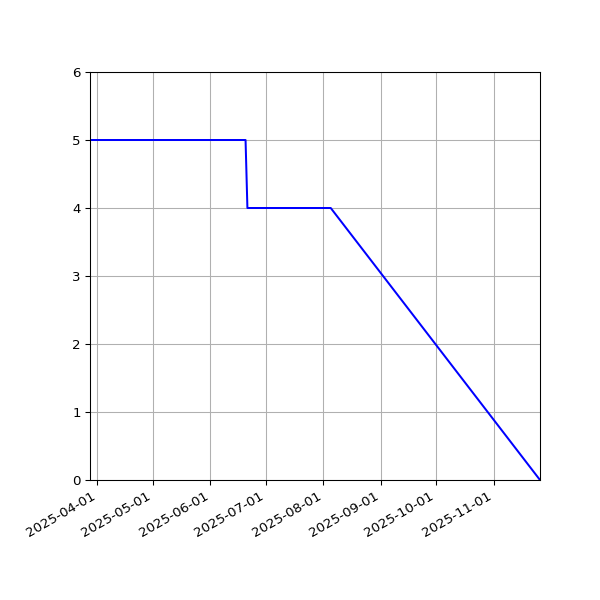 Graph of Files where XML is not well-formed against time