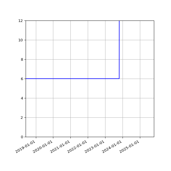 Graph of Activities against time