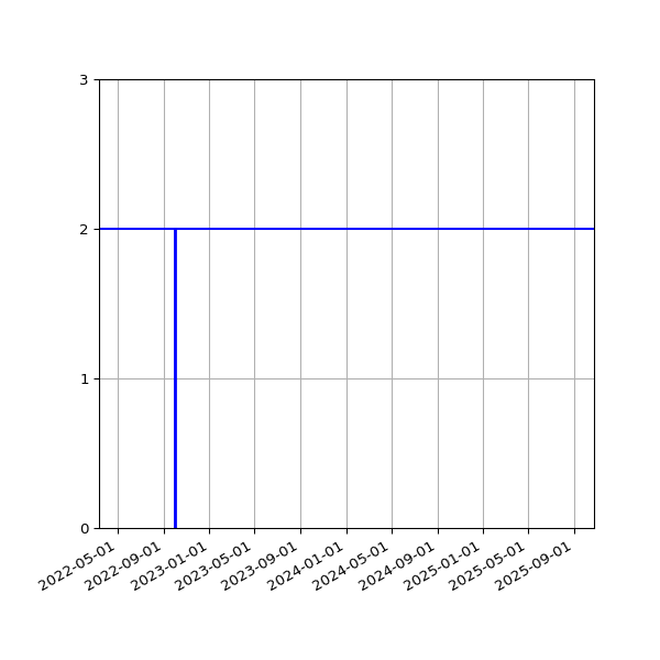 Graph of Activities against time