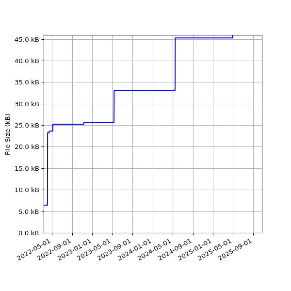 Graph of Total File Size against time