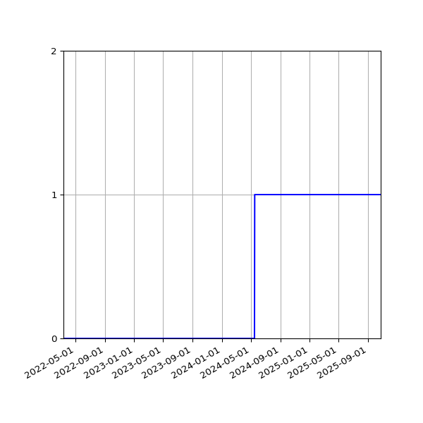 Graph of Files failing schema validation against time