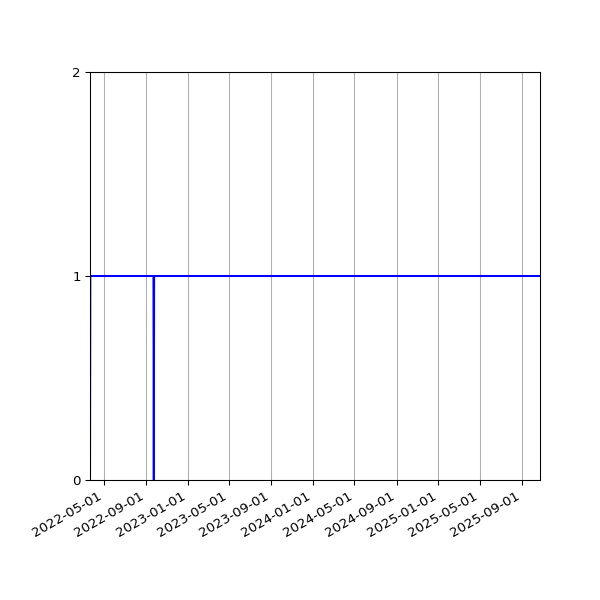 Graph of Activities against time