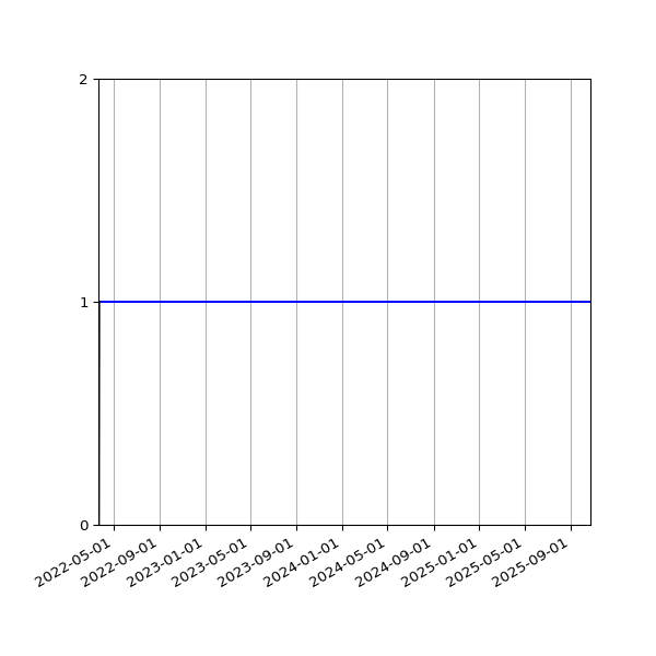 Graph of Activity Files against time