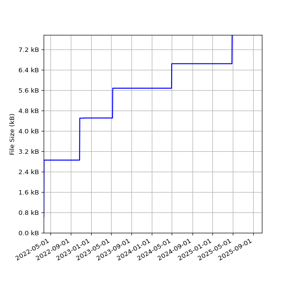 Graph of Total File Size against time