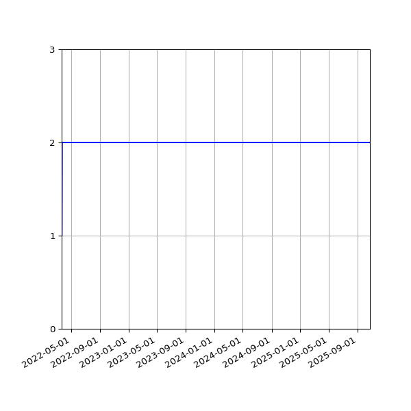 Graph of Files per version against time