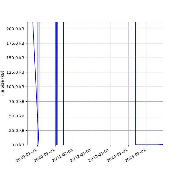 Graph of Total File Size against time