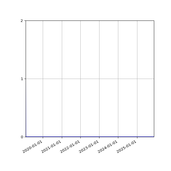 Graph of Files where XML is not well-formed against time