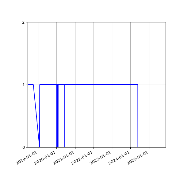 Graph of Files failing schema validation against time