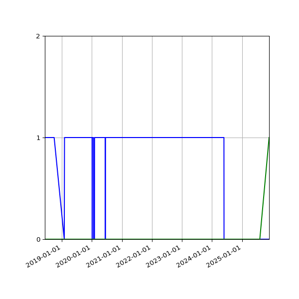 Graph of Files per version against time