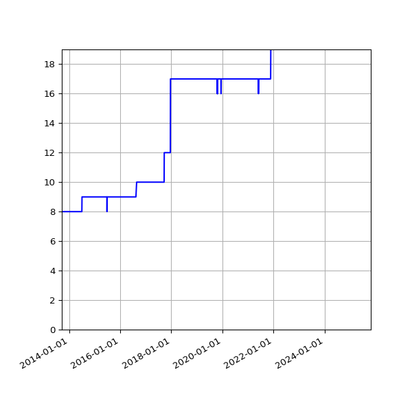 Graph of Activity Files against time