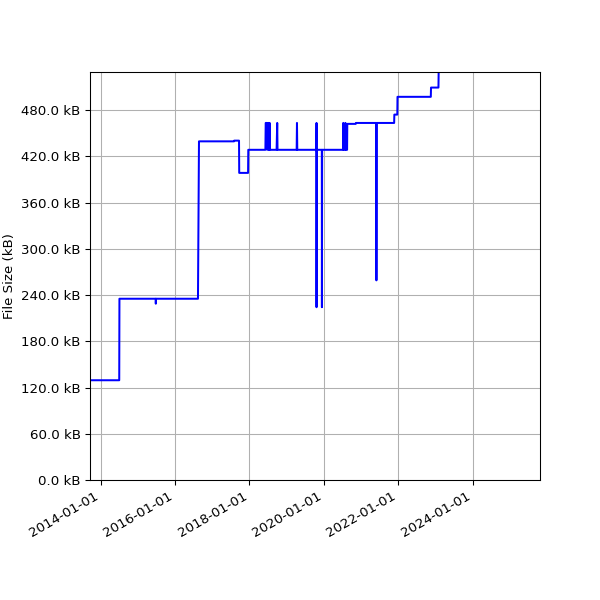 Graph of Total File Size against time