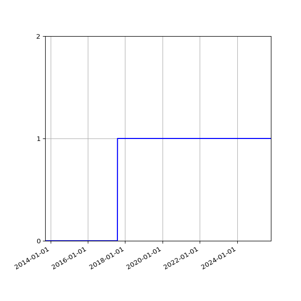 Graph of Organisation Files against time