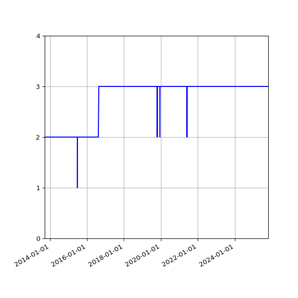 Graph of Files failing schema validation against time