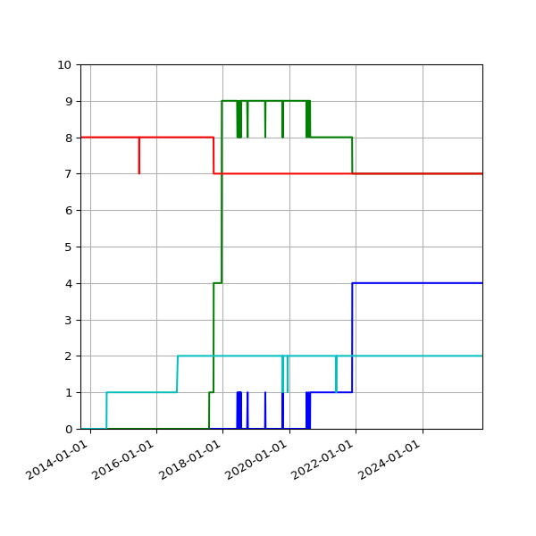 Graph of Files per version against time