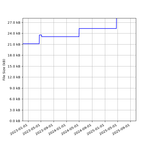 Graph of Total File Size against time