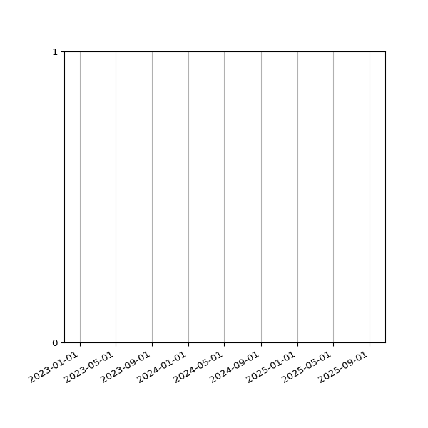 Graph of Files where XML is not well-formed against time