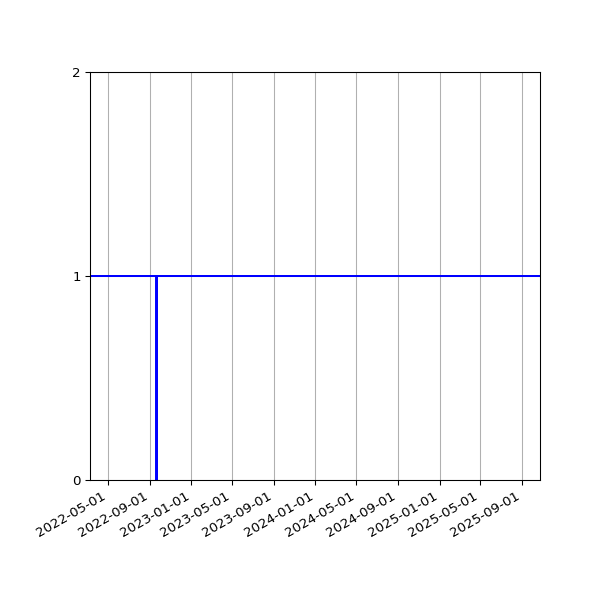 Graph of Activities against time
