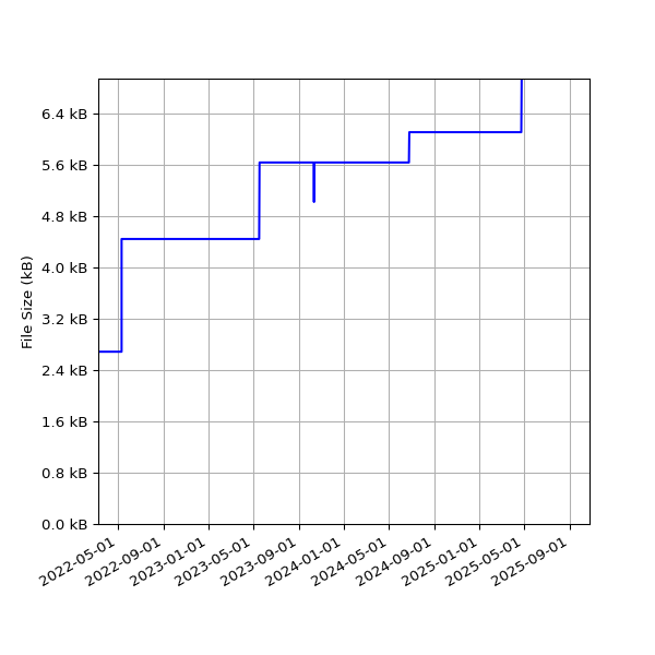 Graph of Total File Size against time