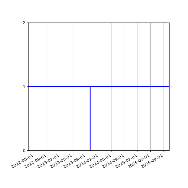 Graph of Organisation Files against time