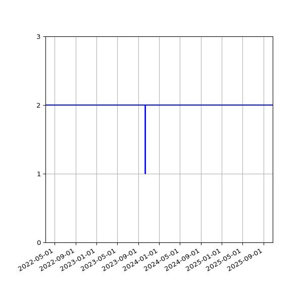 Graph of Files per version against time