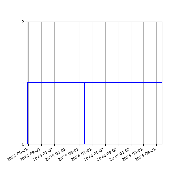 Graph of Activities against time