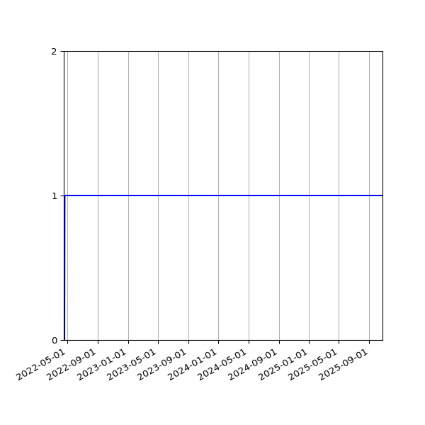 Graph of Activity Files against time