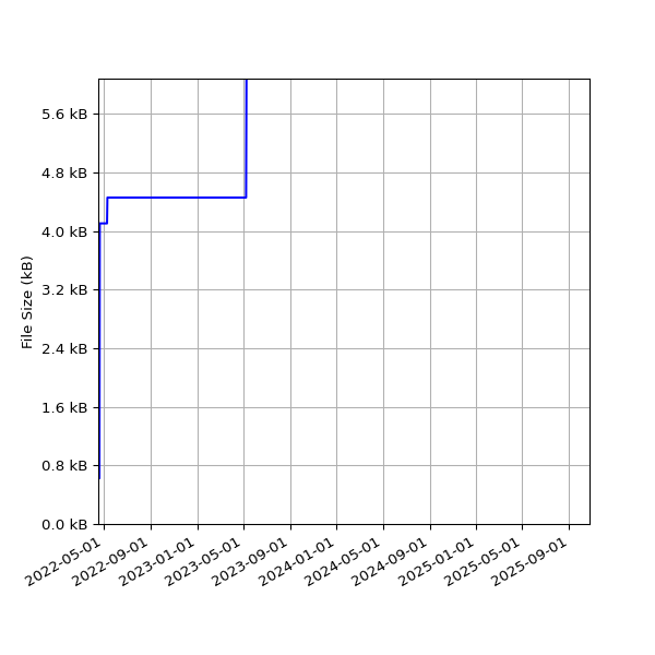 Graph of Total File Size against time