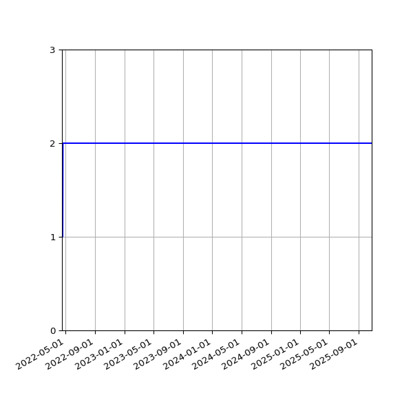 Graph of Files per version against time