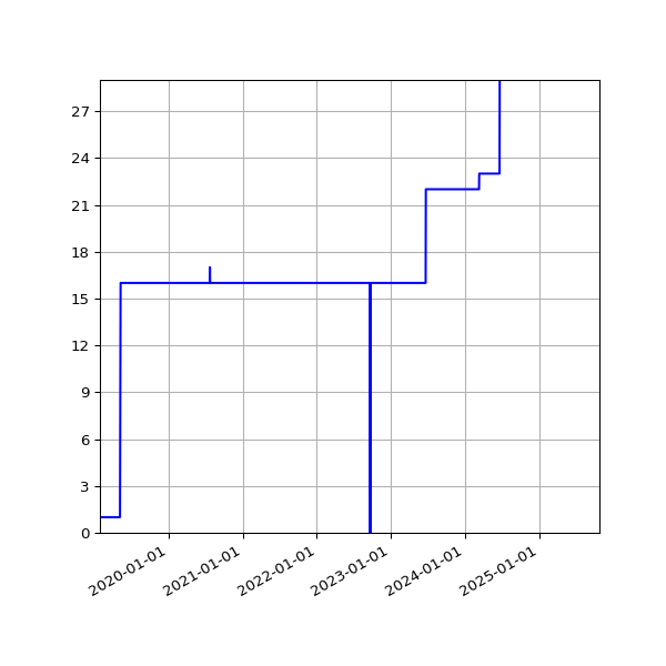Graph of Activities against time