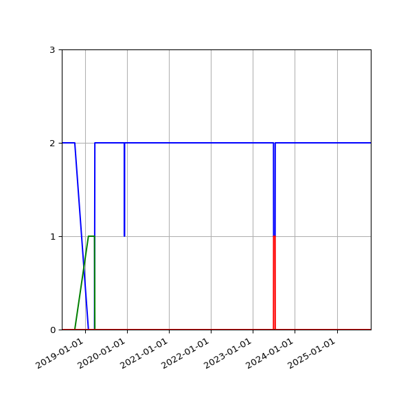 Graph of Files per version against time