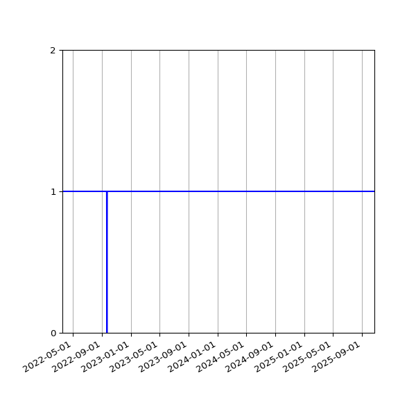 Graph of Activities against time