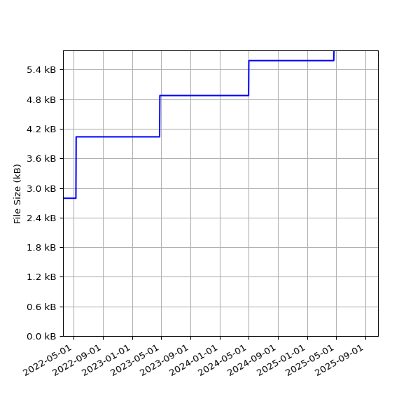 Graph of Total File Size against time