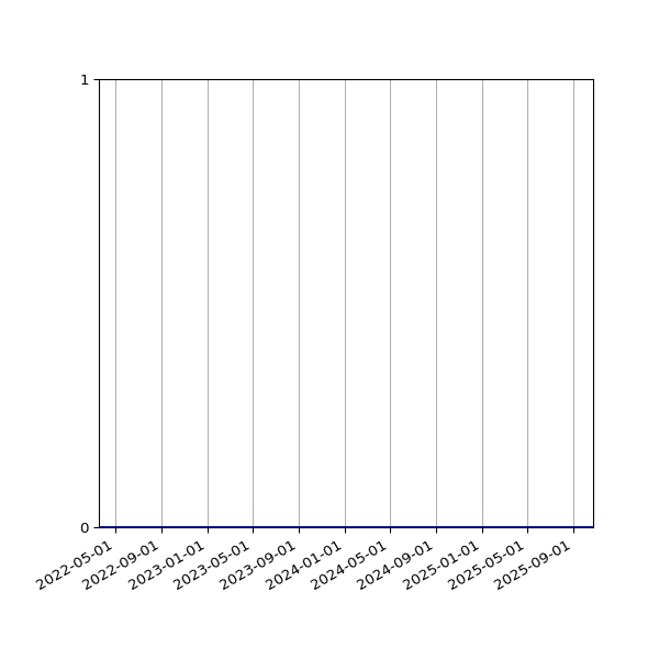 Graph of Files where XML is not well-formed against time
