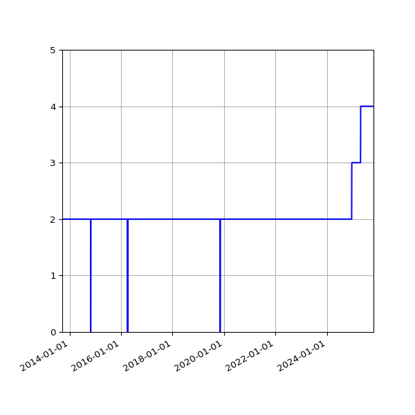 Graph of Activities against time